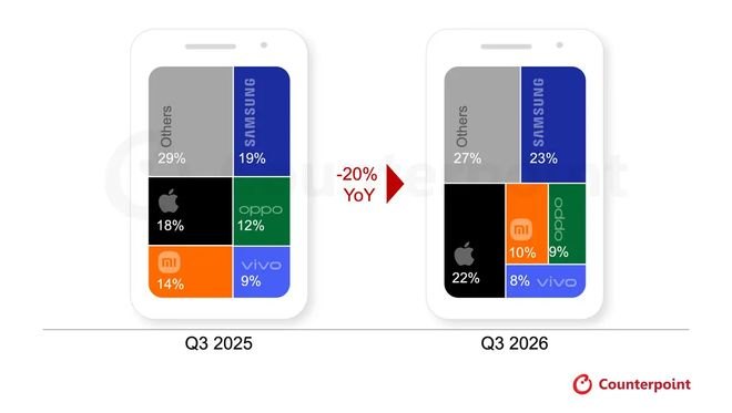 CounterPoint称内存短缺冲击全球手机市场：2026Q3出货量创14年新低