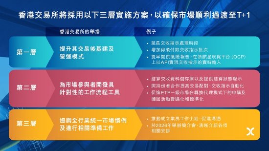 港交所：目标于2028年下半年过渡至T＋1结算
