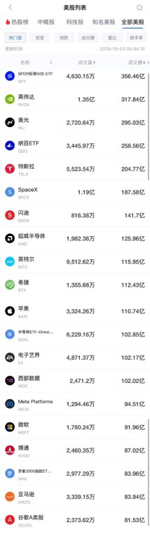 10月3日美股成交前20：英伟达股价周五创下四个多月来的首个纪录新高 特斯拉第三季度交付量超预期